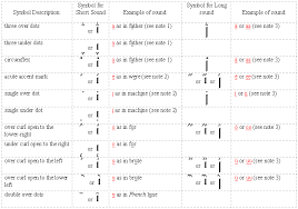 Tengwar Sindarin Language Standard Mode