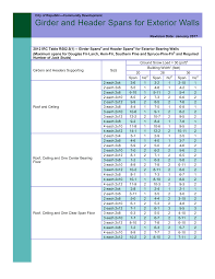 Garage size chart viavoeding info. Https Www Republicmo Com Documentcenter View 139 Girder And Header Spans Exterior Walls