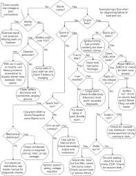 flowchart to diagnose why car wont start and run i know i