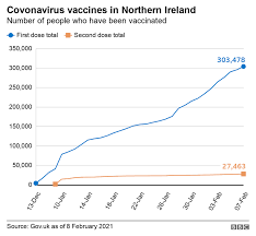Covid 19 Vaccines Saving Lives In Ni Mcbride Says Bbc News