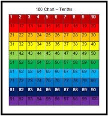 using a 100 chart to show decimals fractions and percents