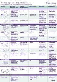 25 Exhaustive Oral Contrceptive Chart