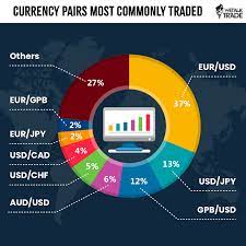 Choosing The Right Currency Pair Earns More Money Forexpairs Currencypairs Fxtrade Makemoney Forex Tradin Forex Forex Trading Training Trade Finance