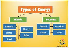 Energy is a conserved quantity; There Are 2 Energy Types And These Are Classified Into 9 Forms Kinetic Mechanical Electrical Thermal Radiant Mechanical Energy Chemical Energy Sound Energy