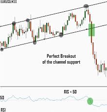Chart Pattern Breakout Trading Strategy Using Rsi Indicators