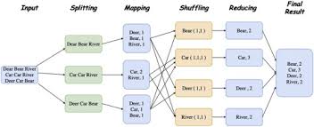 Image result for Map reduce data flow with a single reduce task