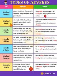 Different Types Of Adverbs With Useful Adverb Examples 7 E S L Learn English Grammar Learn English English Grammar Rules