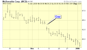 Only to see the stock reverse lower. Gaps And Gap Analysis Chartschool