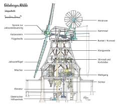 Verein Gotzberger Windmuhle