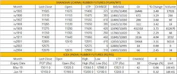 tocom shangahi rubber price pm 30 april 2019