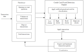 The key objective of any credit card fraud detection system is to identify suspicious events and report them to an analyst while letting normal transactions be automatically processed. Http Jestec Taylors Edu My Vol 206 20issue 203 20junel 2011 Vol 6 283 29 311 20 20322 Ogwueleka Pdf