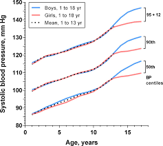 Blood pressure chart by age. Single Blood Pressure Chart For Children Up To 13 Years To Improve The Recognition Of Hypertension Based On Existing Normative Data Archives Of Disease In Childhood