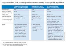 For starters, the symptoms are way too easy to ignore. Ovarian Cancer Screening Update Mdedge Obgyn