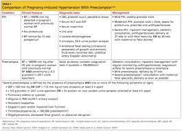 Image result for Mild PIH Management