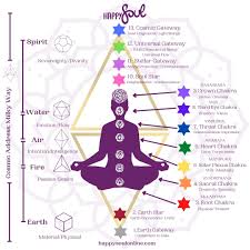 Image result for chakras