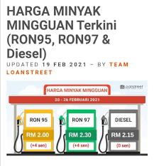 Harga minyak dengan ron 95 terkini sekitar 2,15 ringgit malaysia per liter, naik 4 sen dibandingkan periode seminggu sebelumnya. Facebook