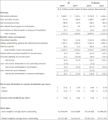 Assurant Reports Fourth Quarter And Full Year 2018 Financial Results
