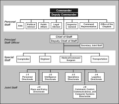 Fm 3 05 401 Chapter 2 Integration With Supported Organizations