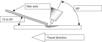 Filler Rod An Overview Sciencedirect Topics