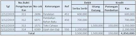 Di akhir periode pencatatan (misalnya periode satu bulan) kamu bisa menambahkan keterangan total pada akhir bulan dan melihat berapa total keseluruhan pemasukan, pengeluaran, dan saldo mu di bulan tersebut. Contoh Pembukuan Pengeluaran Dan Pemasukan Yang Dapat Anda Terapkan Dalam Bisnis