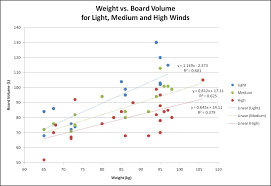 Wave Board Size Vs Weight And Experience Windsurfing
