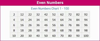 Even Numbers Definition List Of Even Numbers Up To 100