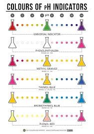 Colours Of Common Ph Indicators Poster By Compound Interest In 2021 Teaching Chemistry Chemistry Education Chemistry Classroom