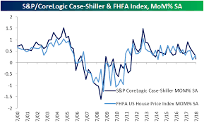 Fhfa And Case Shiller Home Price Indices Whats The