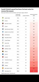The championship, league one and league two. Man United Spend 2nd Most Per 1 Point In Premier League Full Table Revealed