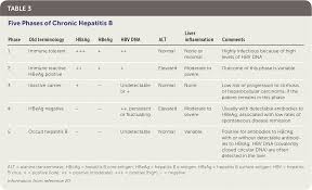 Hepatitis B Screening Prevention Diagnosis And Treatment