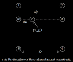 Bilinear Transformation