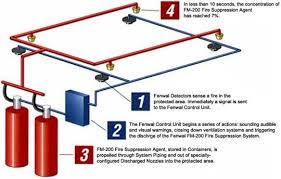 Method Statement For Installation Of Clean Agent Fire Suppression System Method Statement Hq Fire Suppression Fire Suppression System Fire Systems