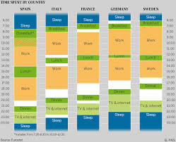 spanish lifestyle the chart that proves that spanish