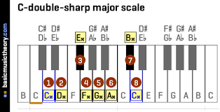 Basicmusictheory Com C Double Sharp Major Scale