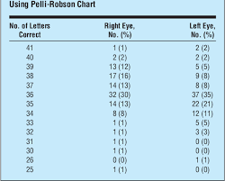 Table 3 From Distance And Near Visual Acuity Contrast