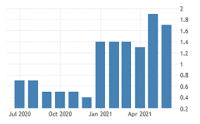 Countries with extremely high inflation rates are said to have hyperinflation and when this occurs the economy is often near collapse. Germany Core Inflation Rate 1992 2021 Data 2022 2023 Forecast Historical Chart