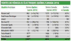 L'avantage méconnu des voitures électriques. Analyse Des Ventes De Voitures Electriques En 2016 C Est Presque Juste Au Quebec Que Ca Se Passe Automedia