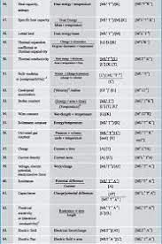 Dmr S Physics Notes Dimensional Formulae Physics Formulas Physics Notes Basic Physics