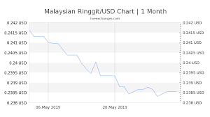 1 myr to usd exchange rate malaysian ringgit to us dollar