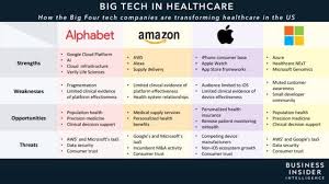How Alphabet Amazon Apple And Microsoft Are Shaking Up Healthcare And What It Means For The Future Of The Health Care Healthcare Business Healthcare Companies