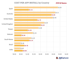 According to adespresso's data, facebook app install ads cost around $1.2 per app install. Facebook Advertising Cost Per App Install By Country 2016 Q2 Data Facebook Ads Cost Advertising Costs Facebook Marketing