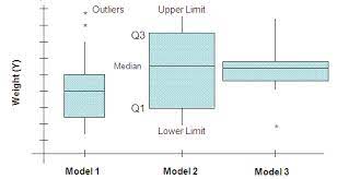 The whiskers vertical lines extend from the ends of the box to the minimum value 2 and maximum value 15. Box Plot