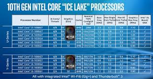 Intel 10th Gen Ice Lake Performance Pre Review Come For The