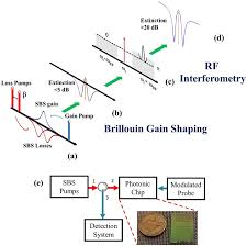 A phase detector is basically an rf mixer that multiplies the two input signals and yields their is used for the detection, where φ0 is a fixed phase delay. High Resolution On Chip Rf Photonic Signal Processor Using Brillouin Gain Shaping And Rf Interference Scientific Reports