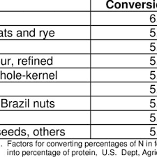 The malaysian food composition table in malaysia was published. Pdf Asean Food Composition Tables
