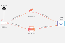 Distributed denial of service attack (ddos) definition ddos stands for distributed a distributed denial of service (ddos) attack is a malicious attempt to make an online. Ssdp Ddos Attack Cloudflare