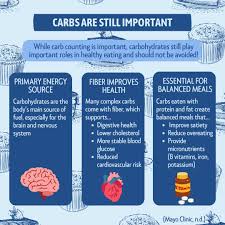Image result for Carbohydrate Count