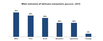Professional private label cosmetics china manufacturer above 10 years' experience. Cosmetics And Personal Care Market In China Using The Digital Landscape