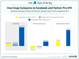 Snapchat Vs Facebook Vs Twitter Before Ipo Chart Insider