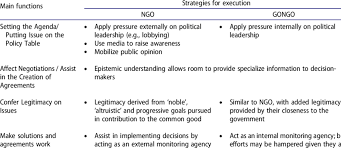 On monday, a coalition of ngos led by the american civil liberties union (aclu) announced they would resume a lawsuit against the white house, paused for months, over title 42 expulsions. Main Functions And Strategies Of Execution Of Ngos And Gongos Download Scientific Diagram